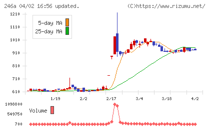 アスアチャート