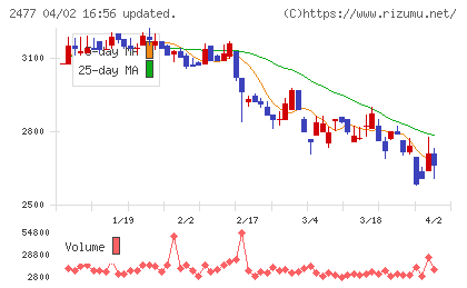 手間いらずチャート