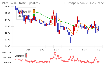 Ａｉロボティクスチャート