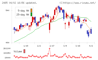 ティアチャート