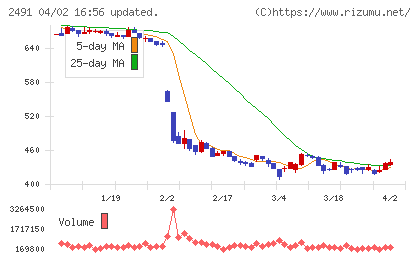 バリューコマースチャート