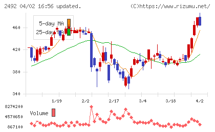 インフォマートチャート