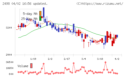 オリエンタルコンサルタンツホールディングスチャート