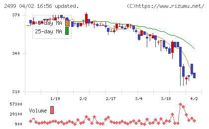 日本和装ホールディングスチャート