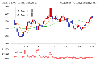 サッポロホールディングスチャート