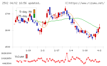 アサヒグループホールディングスチャート