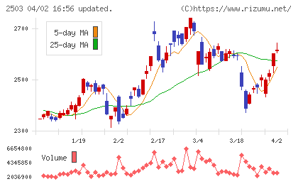 キリンホールディングスチャート
