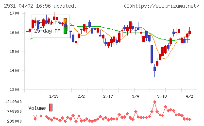 宝ホールディングスチャート
