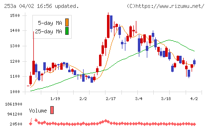 ＥＴＳグループチャート