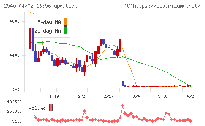 養命酒製造チャート