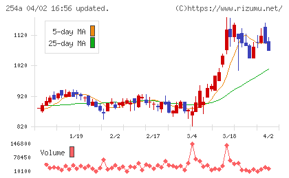 ＡＩフュージョンキャピタルグループチャート