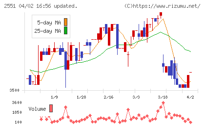 マルサンアイチャート
