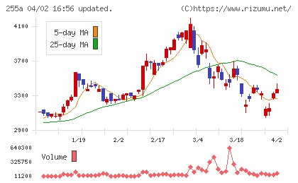 ジーエルテクノホールディングスチャート
