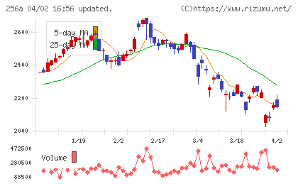 飛島ホールディングスチャート