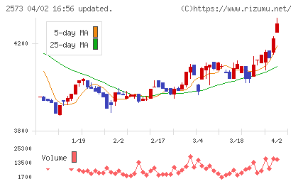 北海道コカ・コーラボトリングチャート