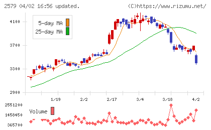 コカ・コーラボトラーズジャパンチャート