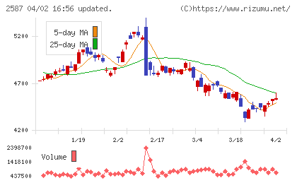 サントリー食品インターナショナルチャート