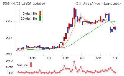 プレミアムウォーターホールディングスチャート
