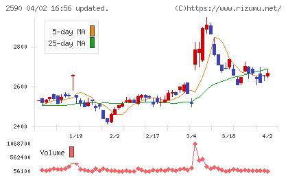 ダイドードリンコチャート