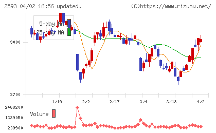 伊藤園チャート