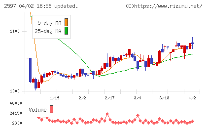 ユニカフェチャート
