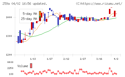 ケイ・ウノチャート