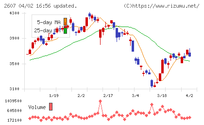不二製油チャート