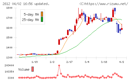 かどや製油チャート