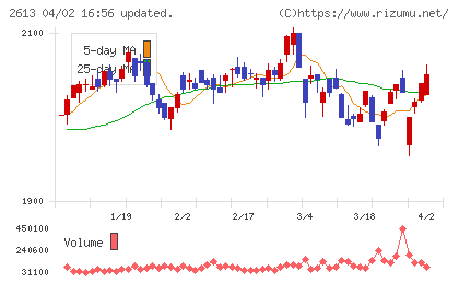 Ｊ−オイルミルズチャート