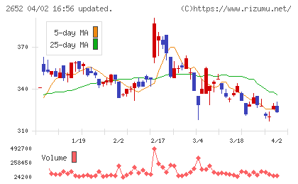 まんだらけチャート