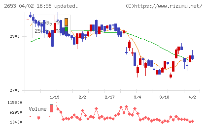 イオン九州チャート