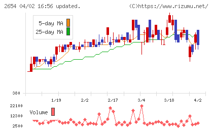 アスモチャート