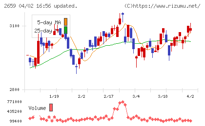 サンエーチャート