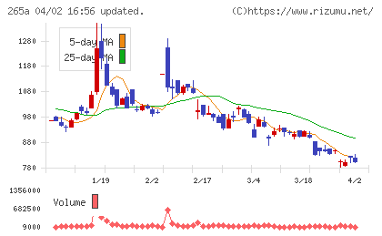 Ｈｍｃｏｍｍチャート