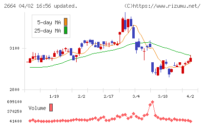 カワチ薬品チャート