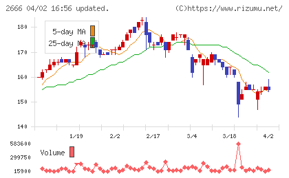 オートウェーブチャート