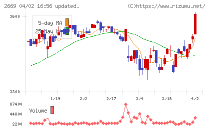 カネ美食品チャート