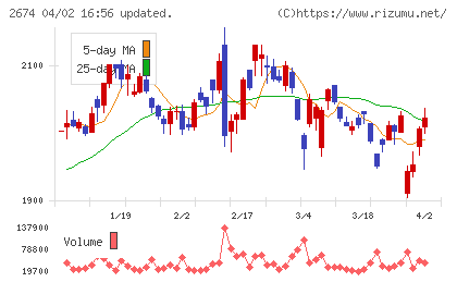 ハードオフコーポレーションチャート