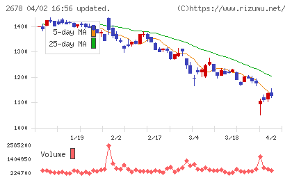 アスクルチャート