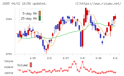 アダストリアホールディングスチャート