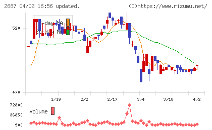 シー・ヴイ・エス・ベイエリアチャート