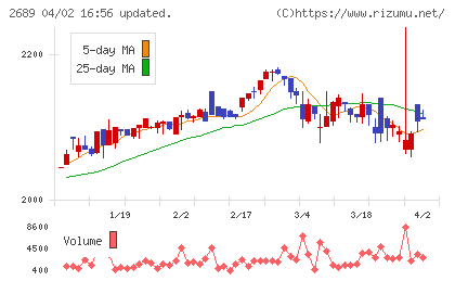オルバヘルスケアホールディングスチャート