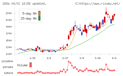 リガク・ホールディングスチャート