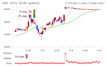 伊藤忠食品チャート