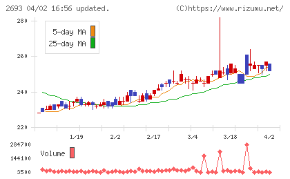 ＹＫＴチャート