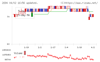 焼肉坂井ホールディングスチャート