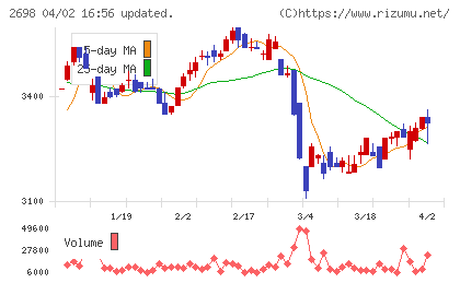 キャンドゥチャート