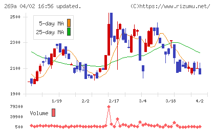 Ｓａｐｅｅｔチャート