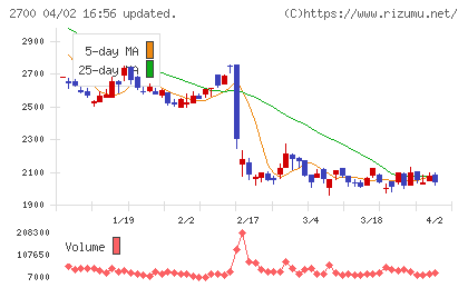 木徳神糧チャート