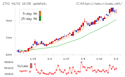 日本マクドナルドホールディングスチャート